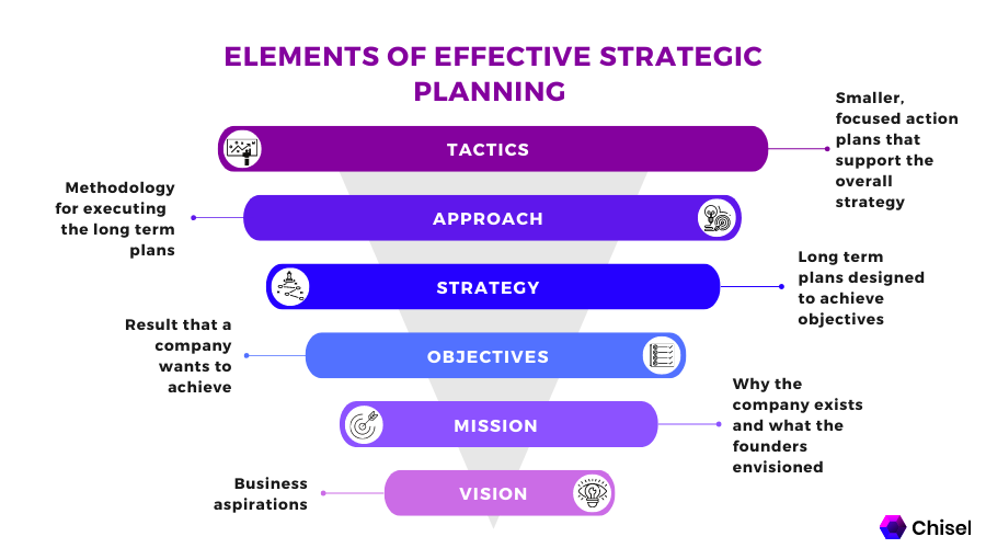 Elements of Effective Strategic Planning