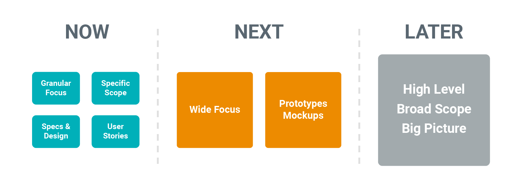 Now Next Later Roadmap