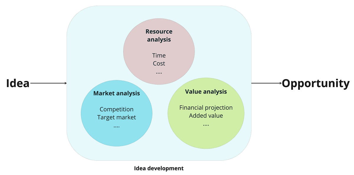 Idea vs Opportunity