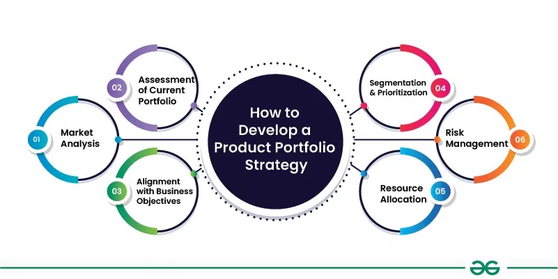 How to develop a product strategy
