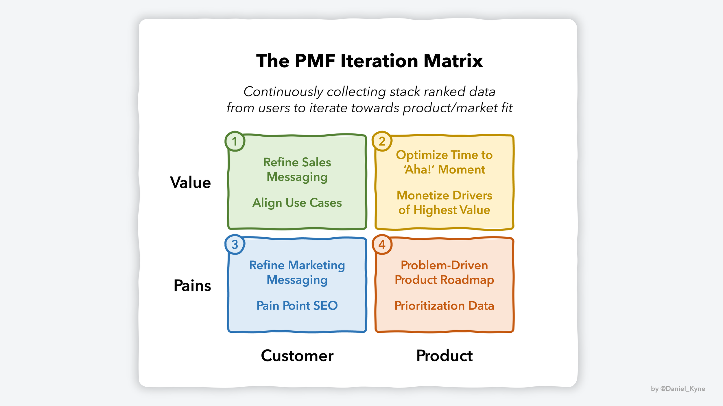 PFM Iteration Matrix