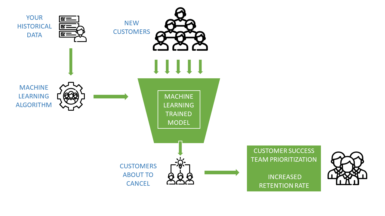 Predicting Customer Churn