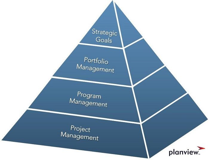 Portfolio vs Program vs Project Management