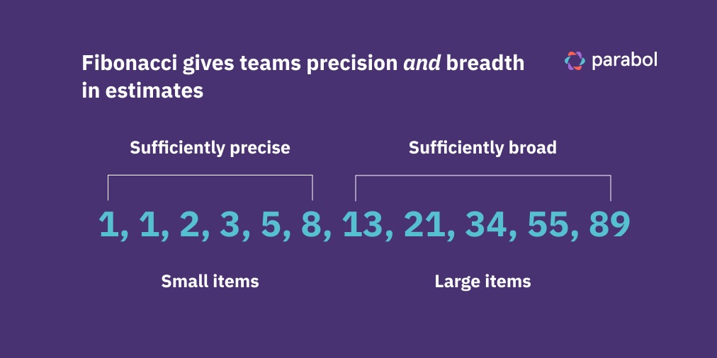 Fibonacci Scoring
