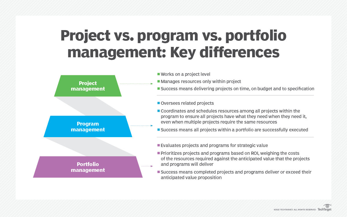 Project vs Program vs Portfolio Management