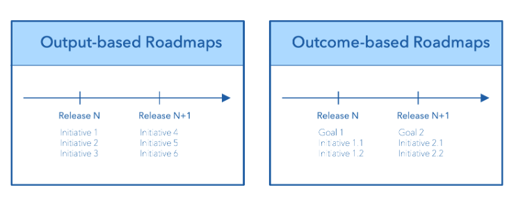 Outcome-based Roadmaps