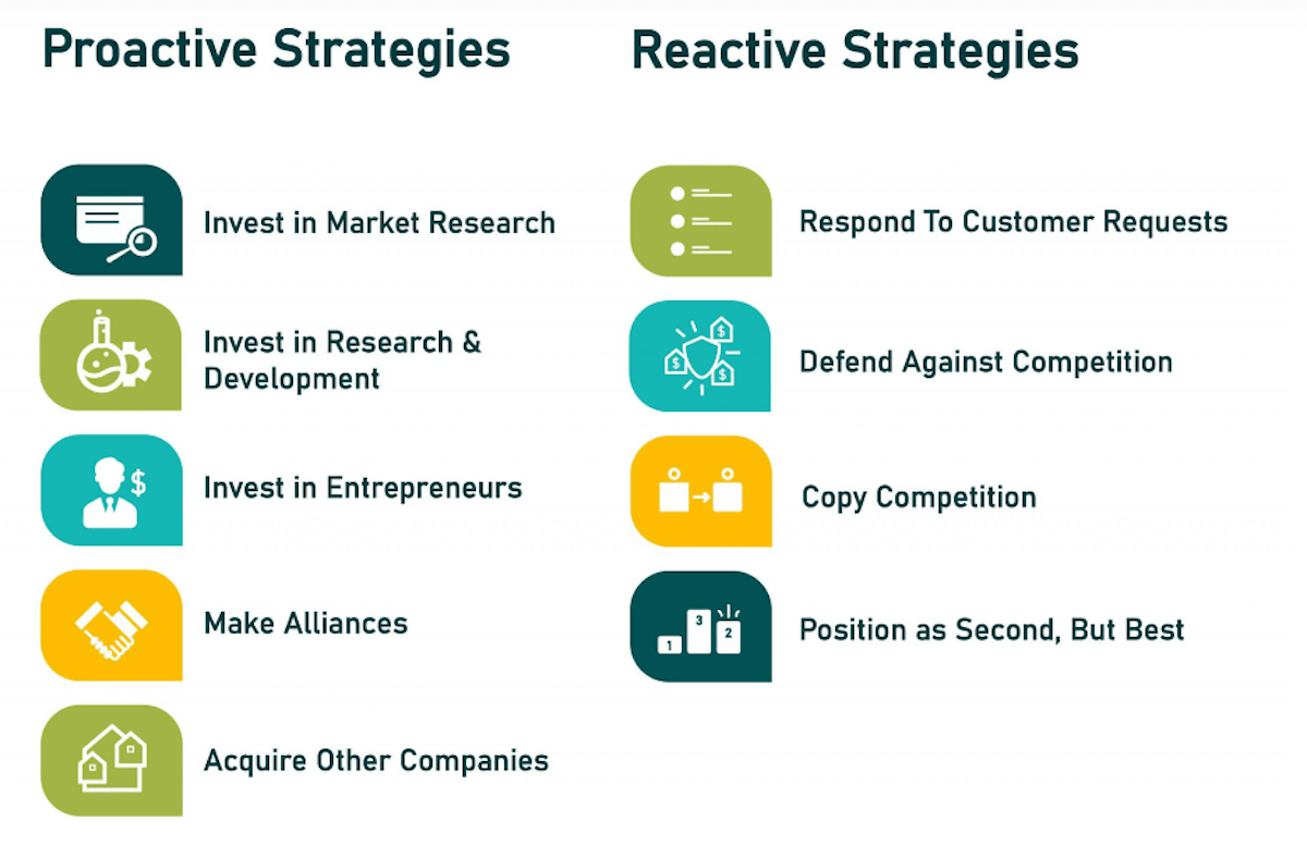 Proactive & Reactive Strategies