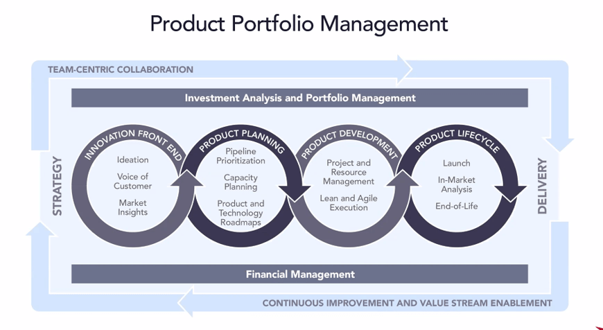 Product Portfolio Management