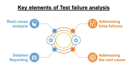 Failure Testing