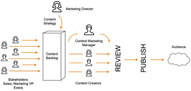 Agile Content Development