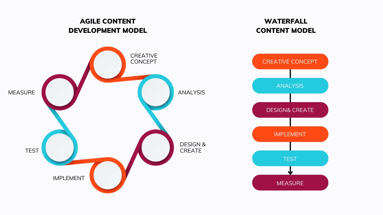 Agile Content Development