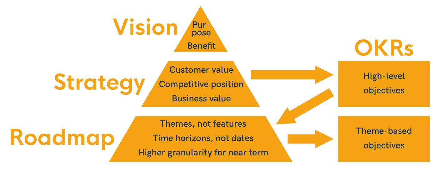 Vision vs Strategy vs Roadmap