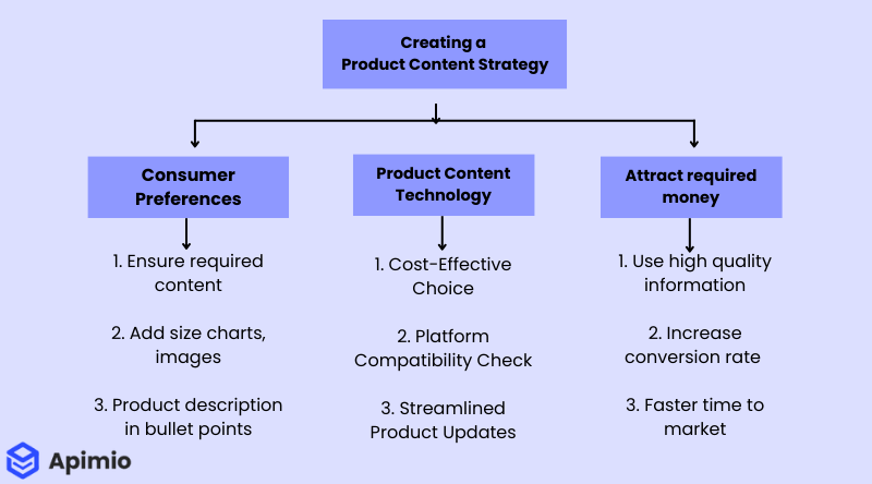 Creating A Product Content Strategy