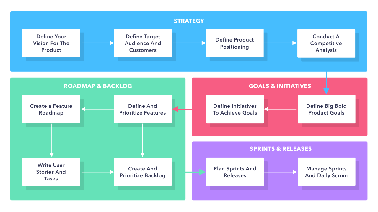 Product Management Framework