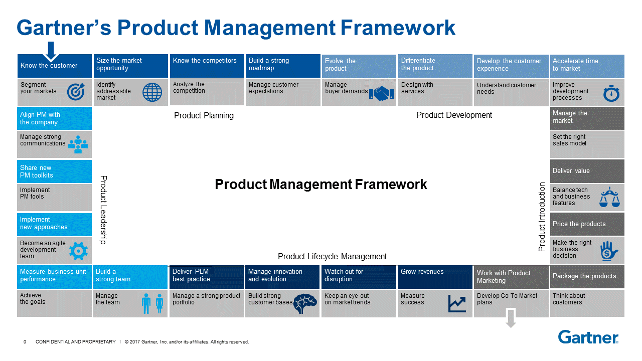Product Management Framework