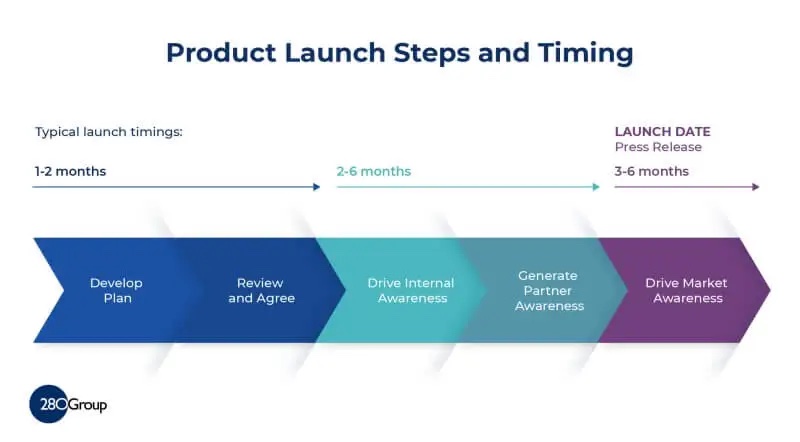 Product Launch Steps