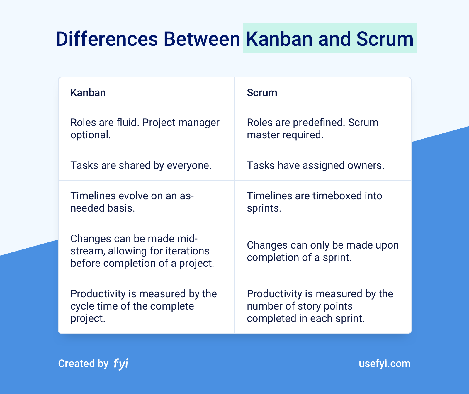 Difference between kanban and scrum