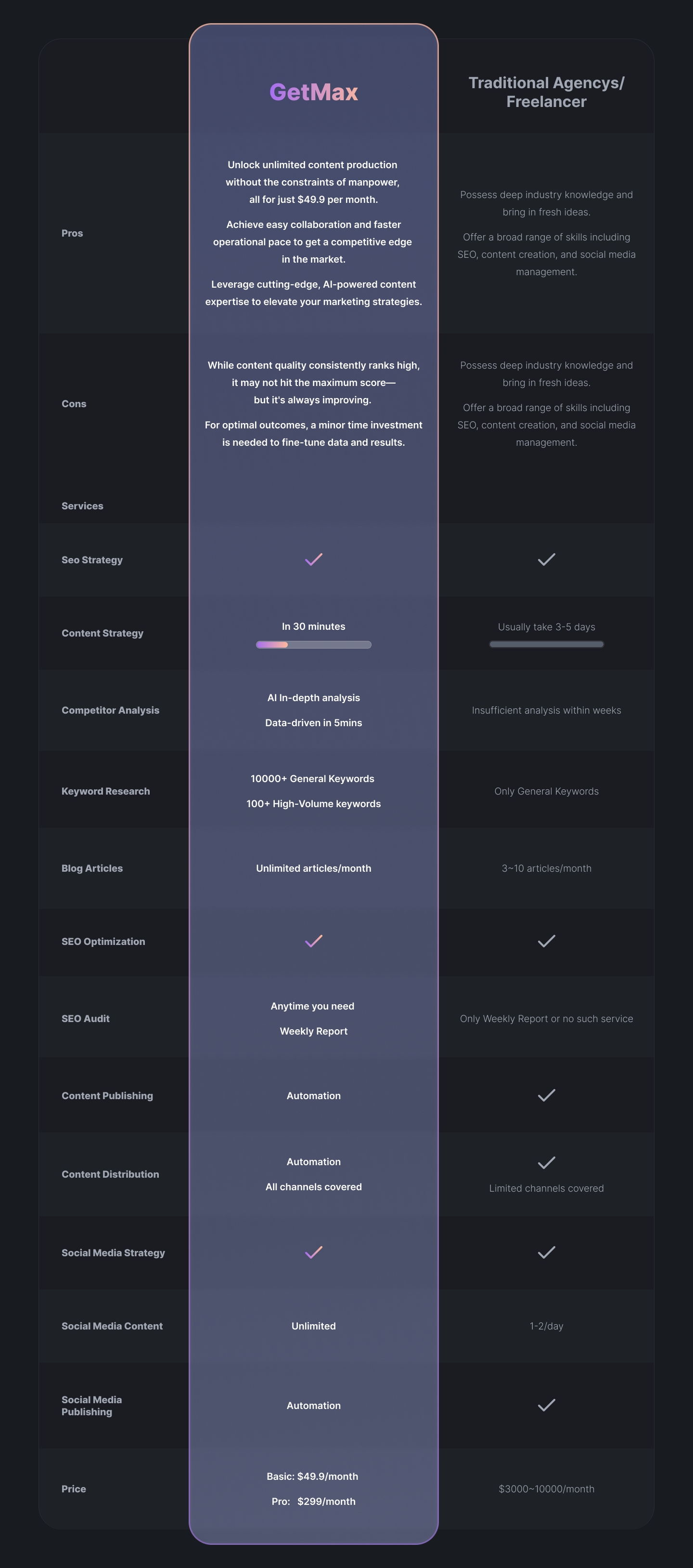 Compare with Other Product.