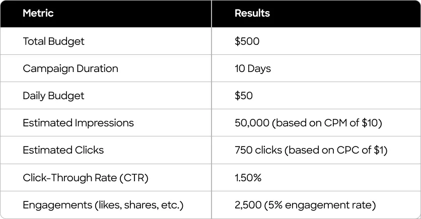 Social Media Marketing Cost in 2025