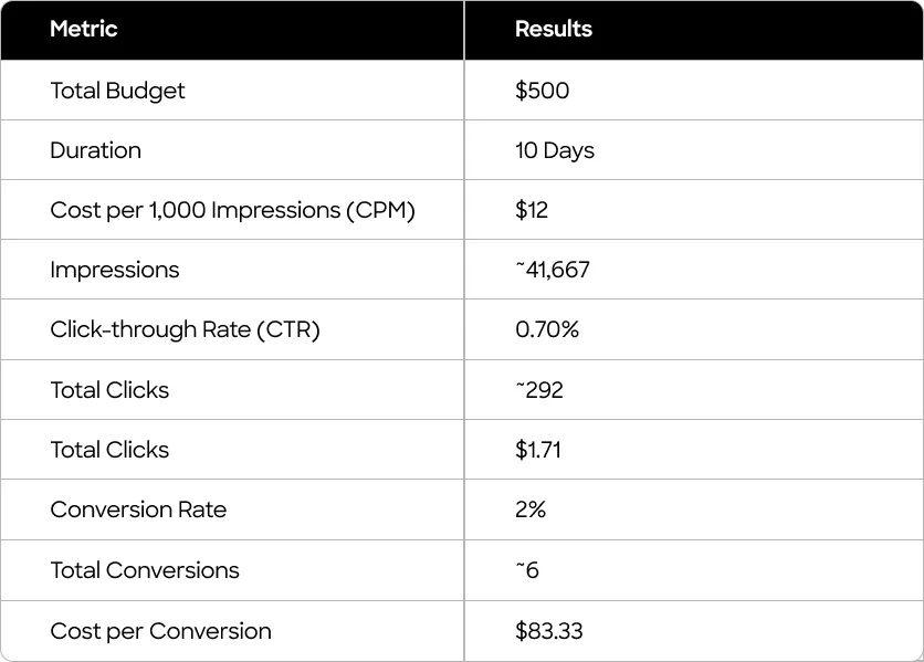 Social Media Marketing Cost in 2025