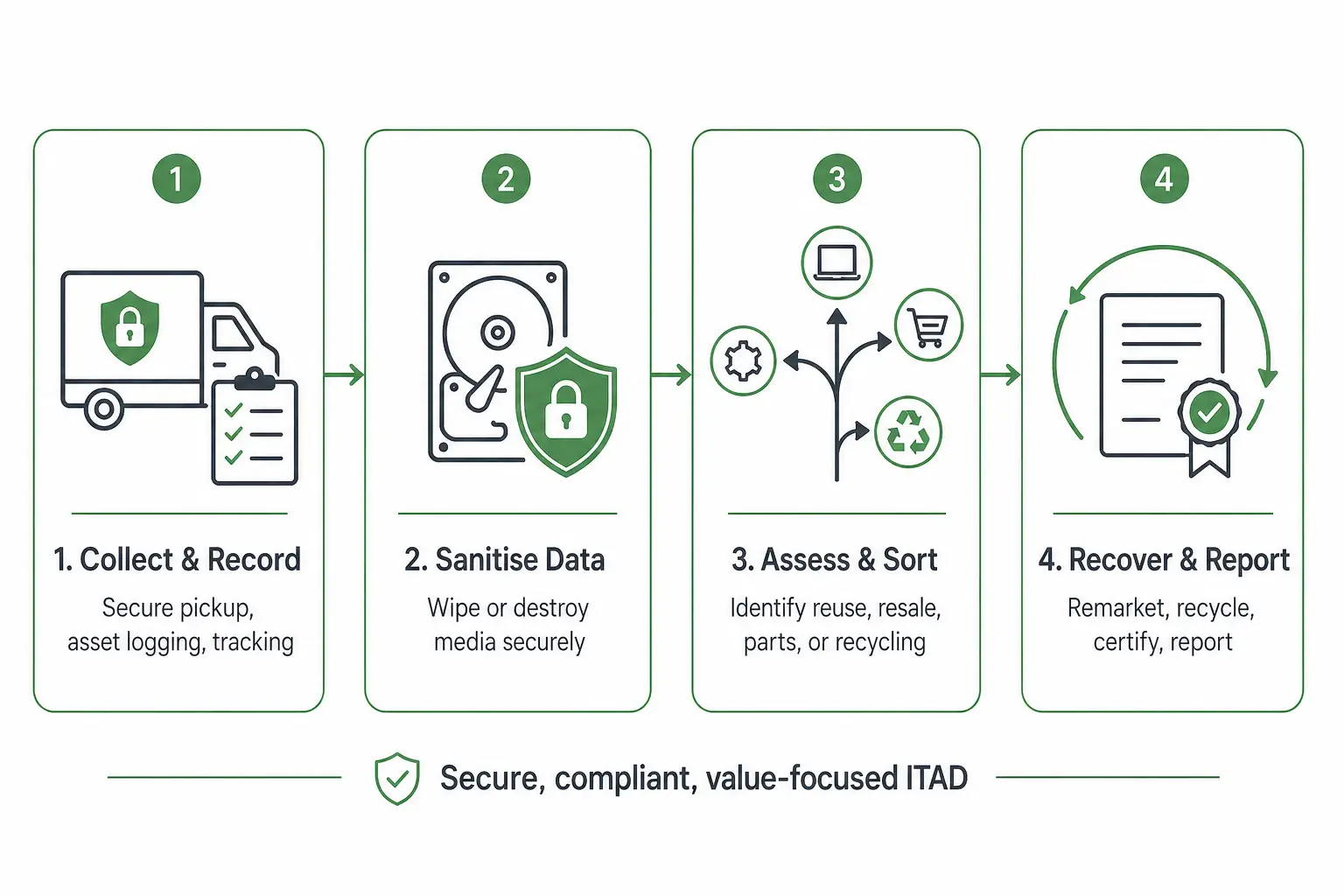 Infographic of How the ITAD Service or Process Works in Singapore