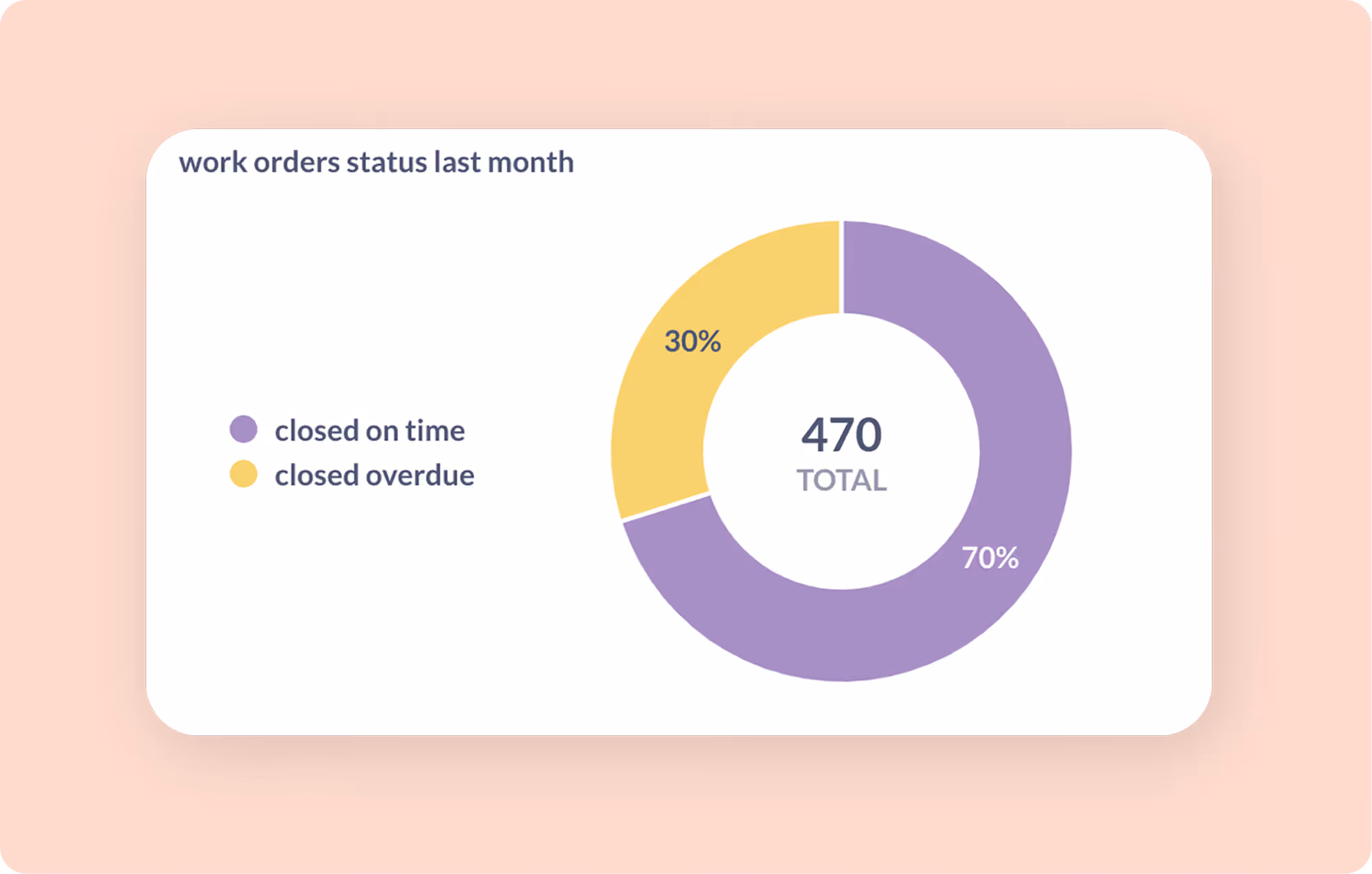 Dharma OPS data and reporting chart showing hospitality operational performance and work order completion metric