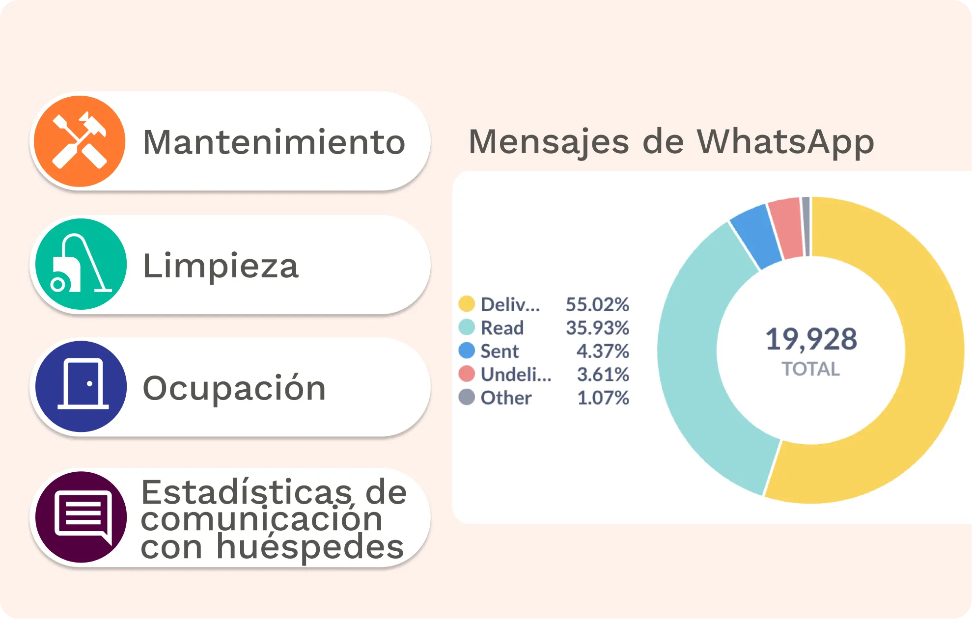 Menú del panel con estadísticas de mantenimiento, limpieza, ocupación y comunicación con huéspedes con gráfico de dona de mensajes de WhatsApp