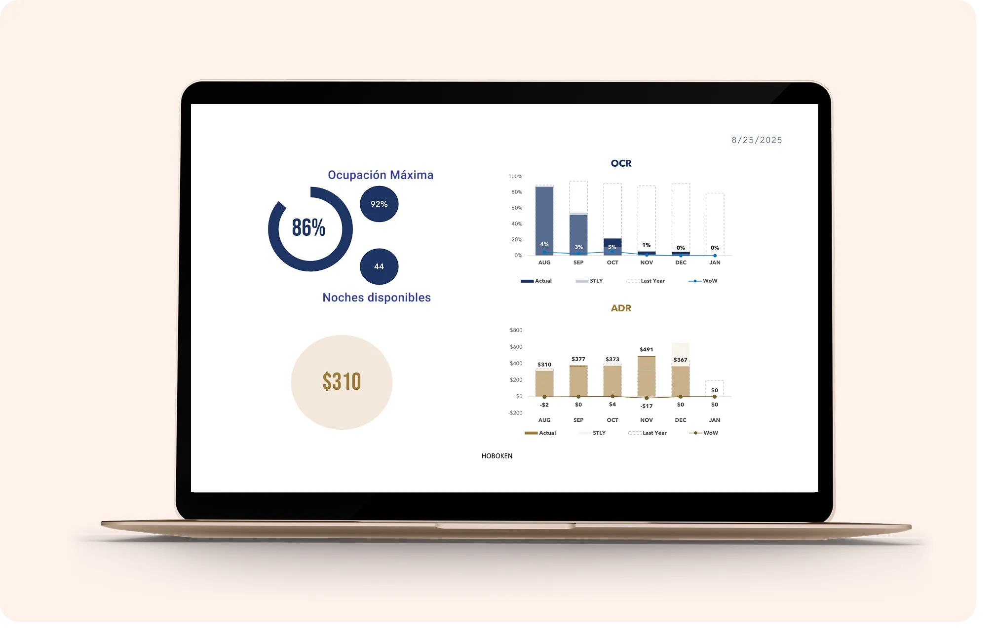 Laptop screen shows hotel revenue report with 86% max occupancy, $310 ADR, and occupancy rate and ADR charts.