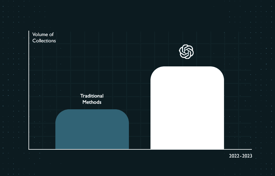A graph comparing GPT-4 debt collection vs traditional methods