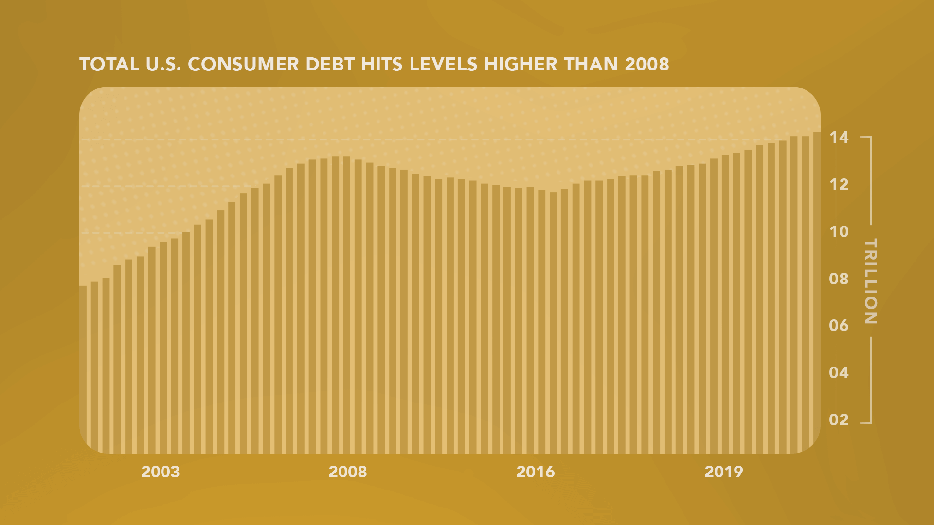 Graph of consumer debt in the US