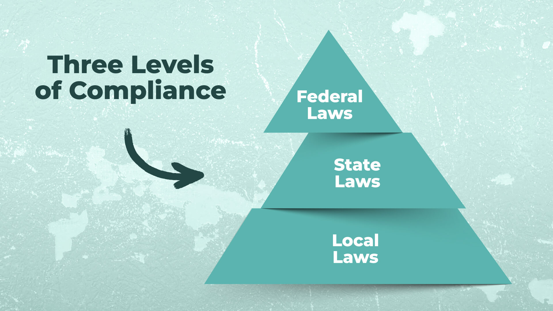 A three-tiered pyramid graphic to visually represent the "Three Levels of Compliance". Each tier labeled with the different levels of compliance.