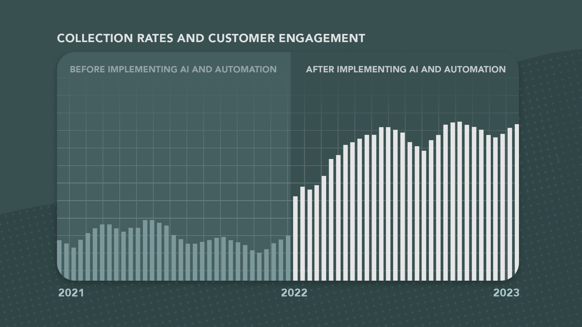 Graph illustrating the increased effectiveness of SMS collections with AI and automation
