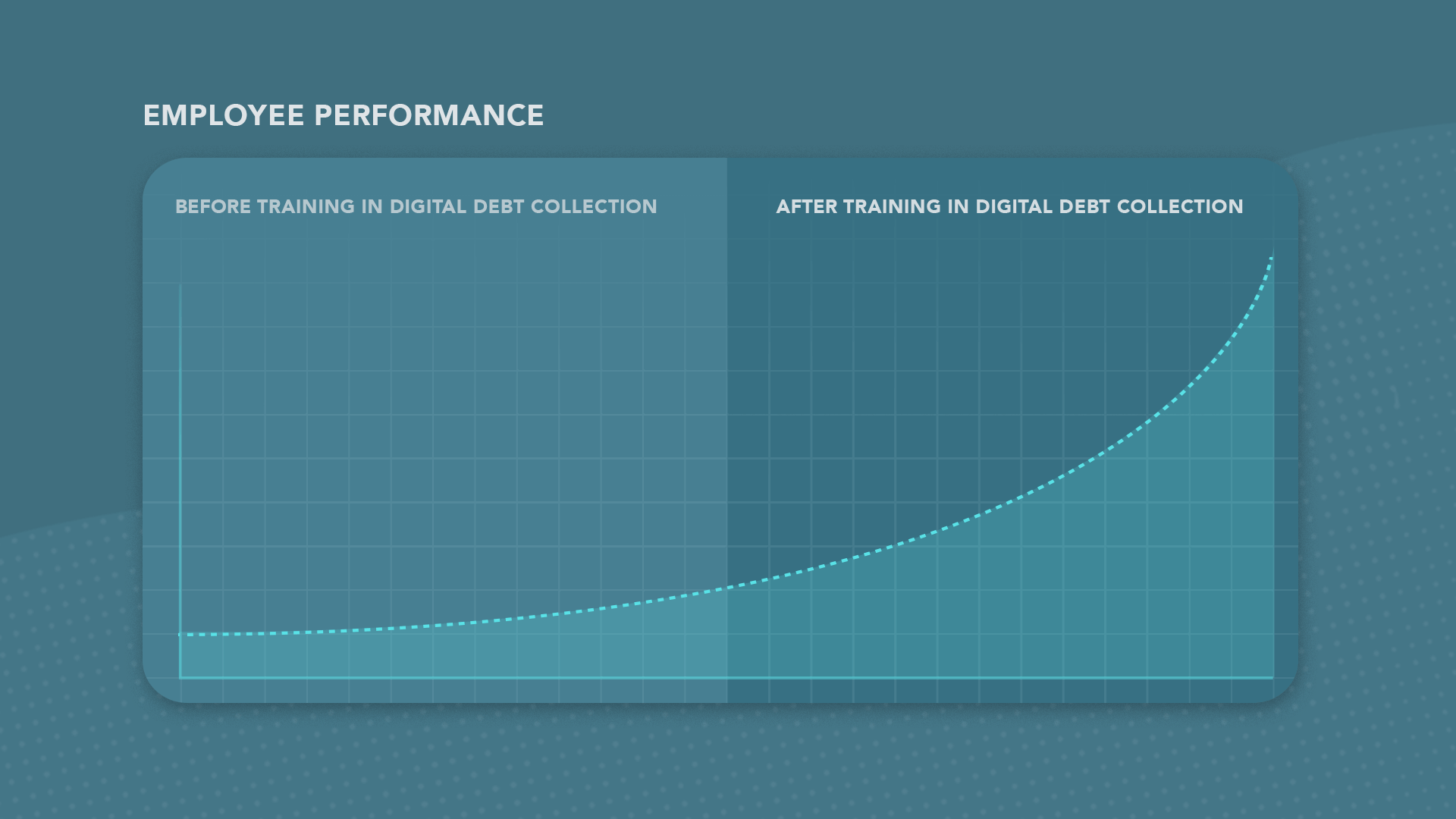 Graph depicting the improvement in digital debt collection metrics after employee training