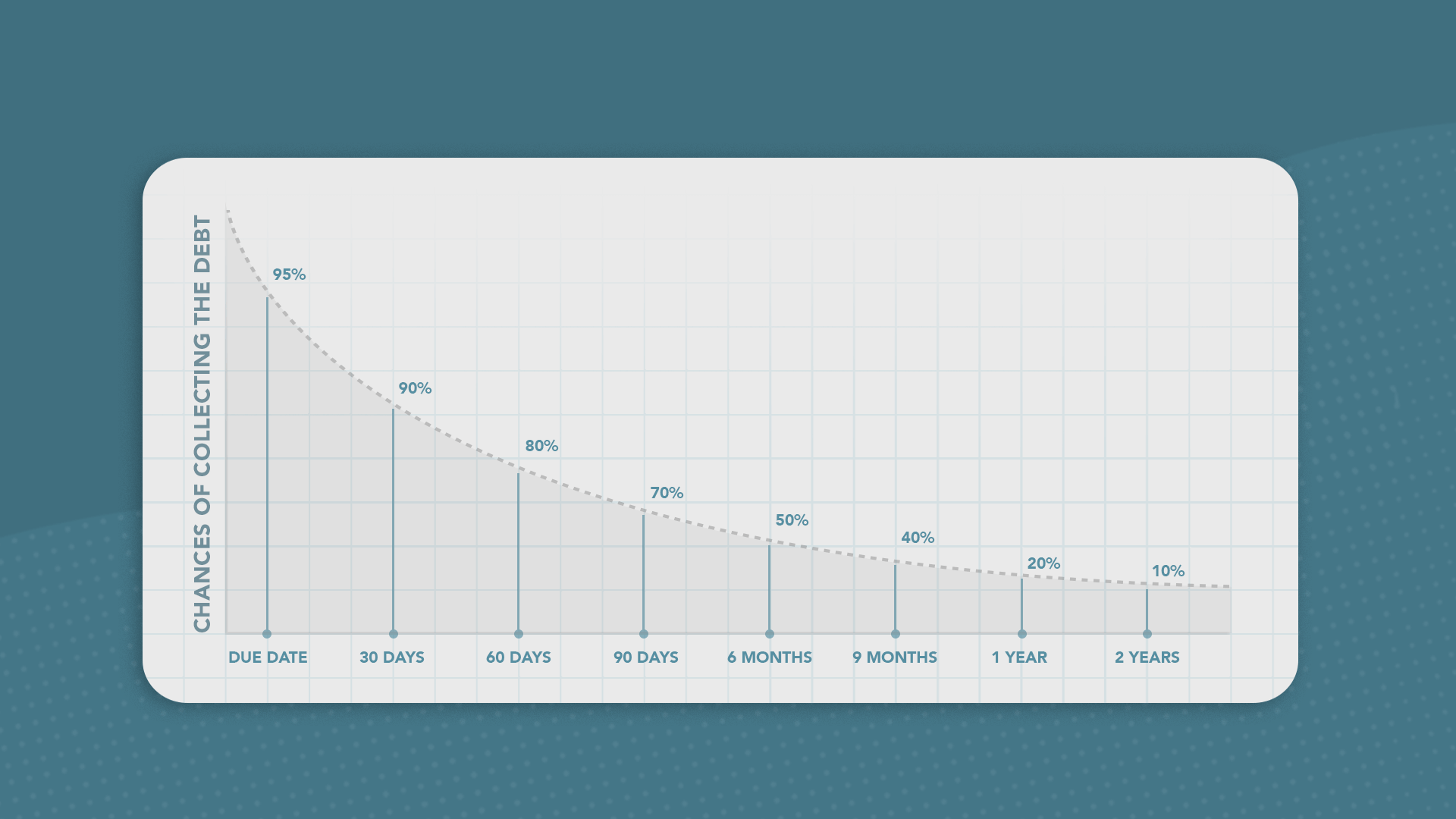 An infographic depicting the debt recovery probabilities as time passes after due date