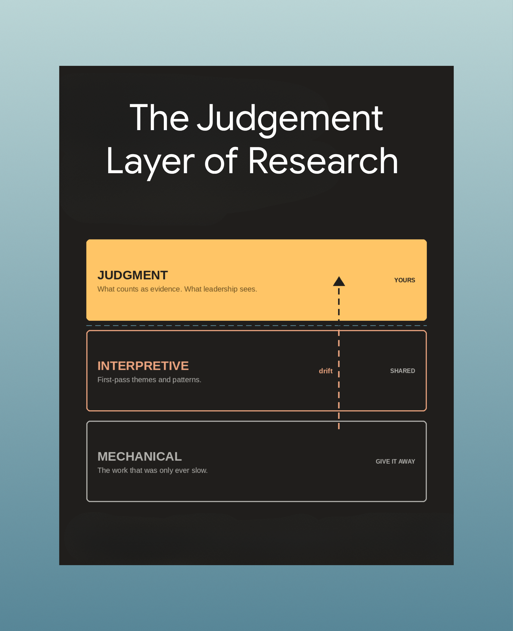 Your Research Stack Has Three Layers, but only One of Them Is Yours.