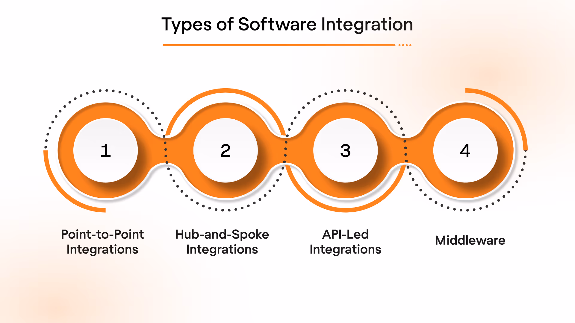 Types of Software Integration