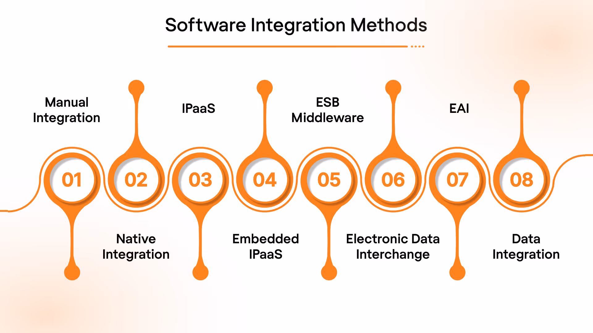 Software Integration Methods and How to Make Them Work for You
