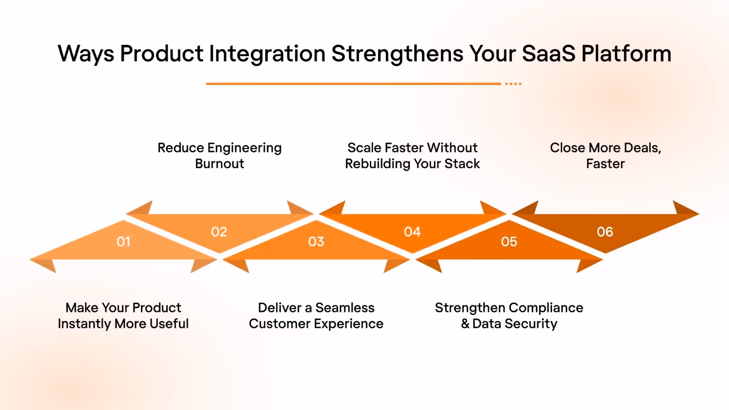 6 Ways Product Integration Strengthens Your SaaS Platform