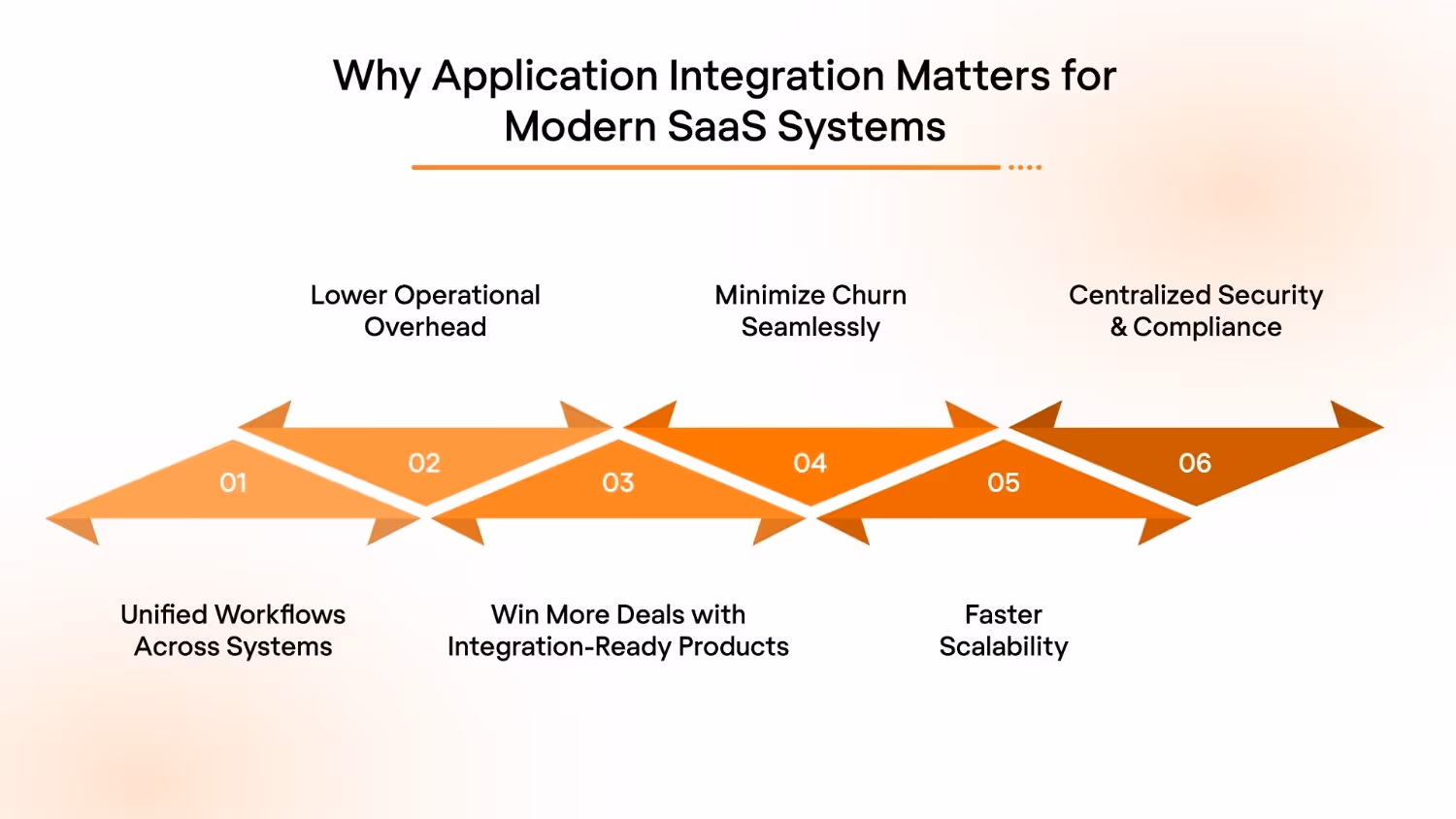 Why Application Integration Matters for Modern SaaS Systems