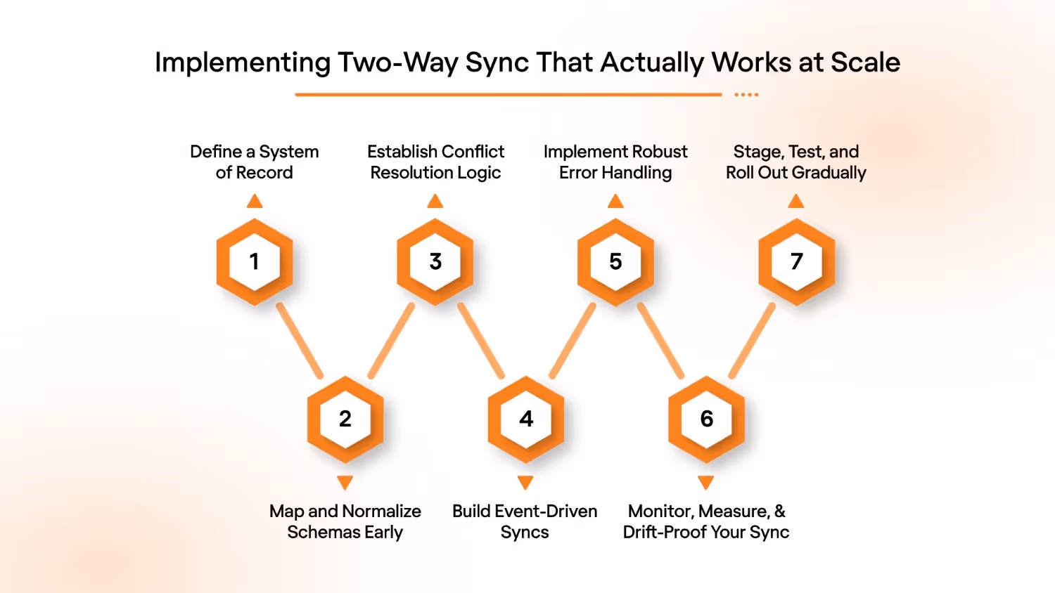 Implementing Two-Way Sync That Actually Works at Scale
