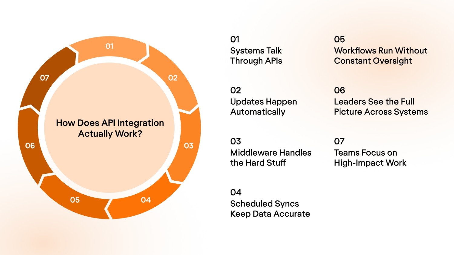 How Does API Integration Actually Work?