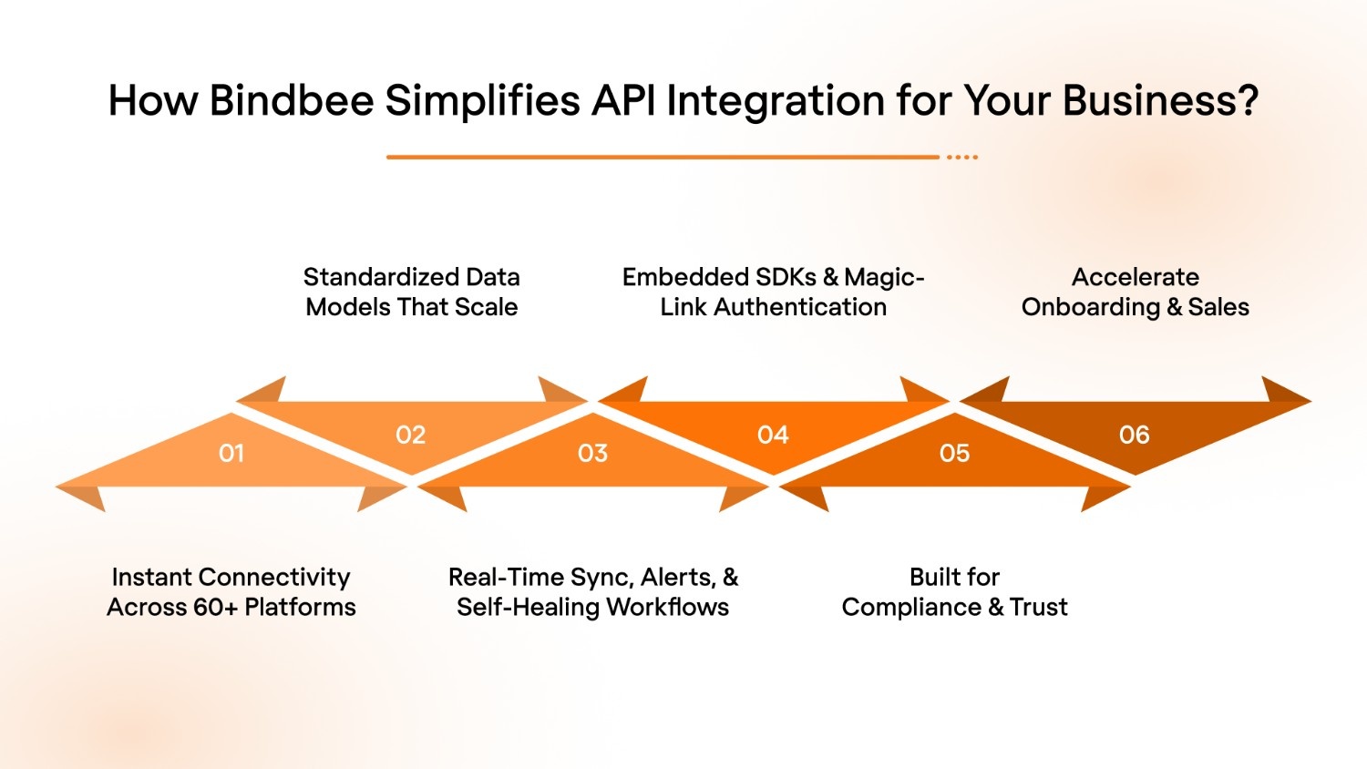 How Bindbee Simplifies API Integration for Your Business