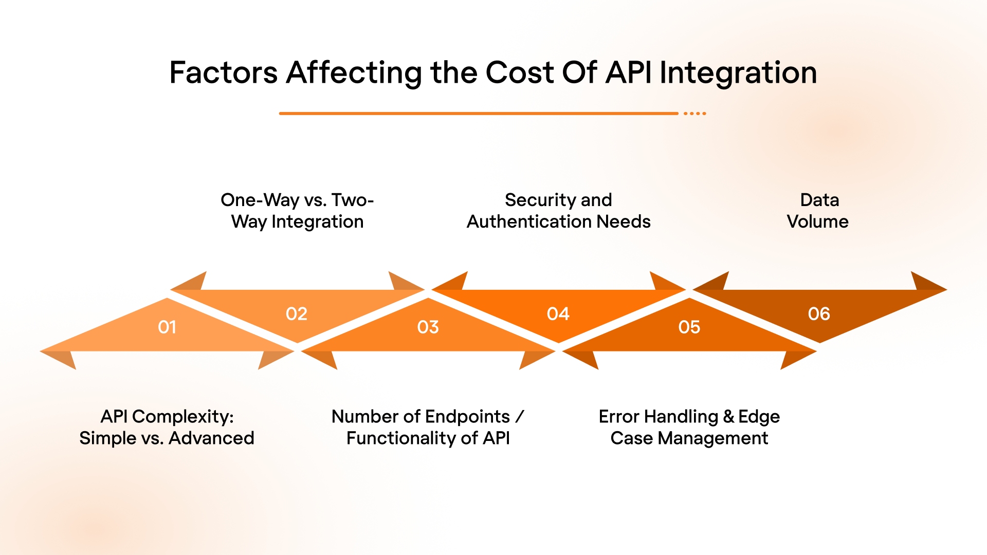 Factors Affecting the Cost Of API Integration