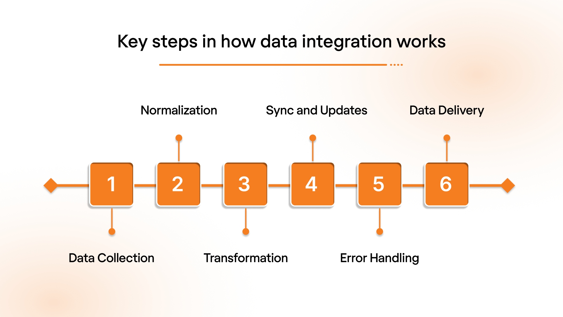  key steps in how data integration works