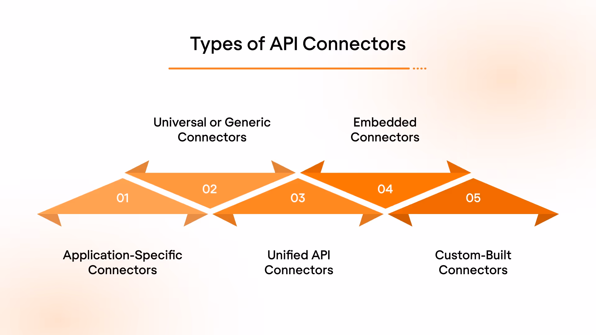 5 Types of API Connectors and When to Use Them