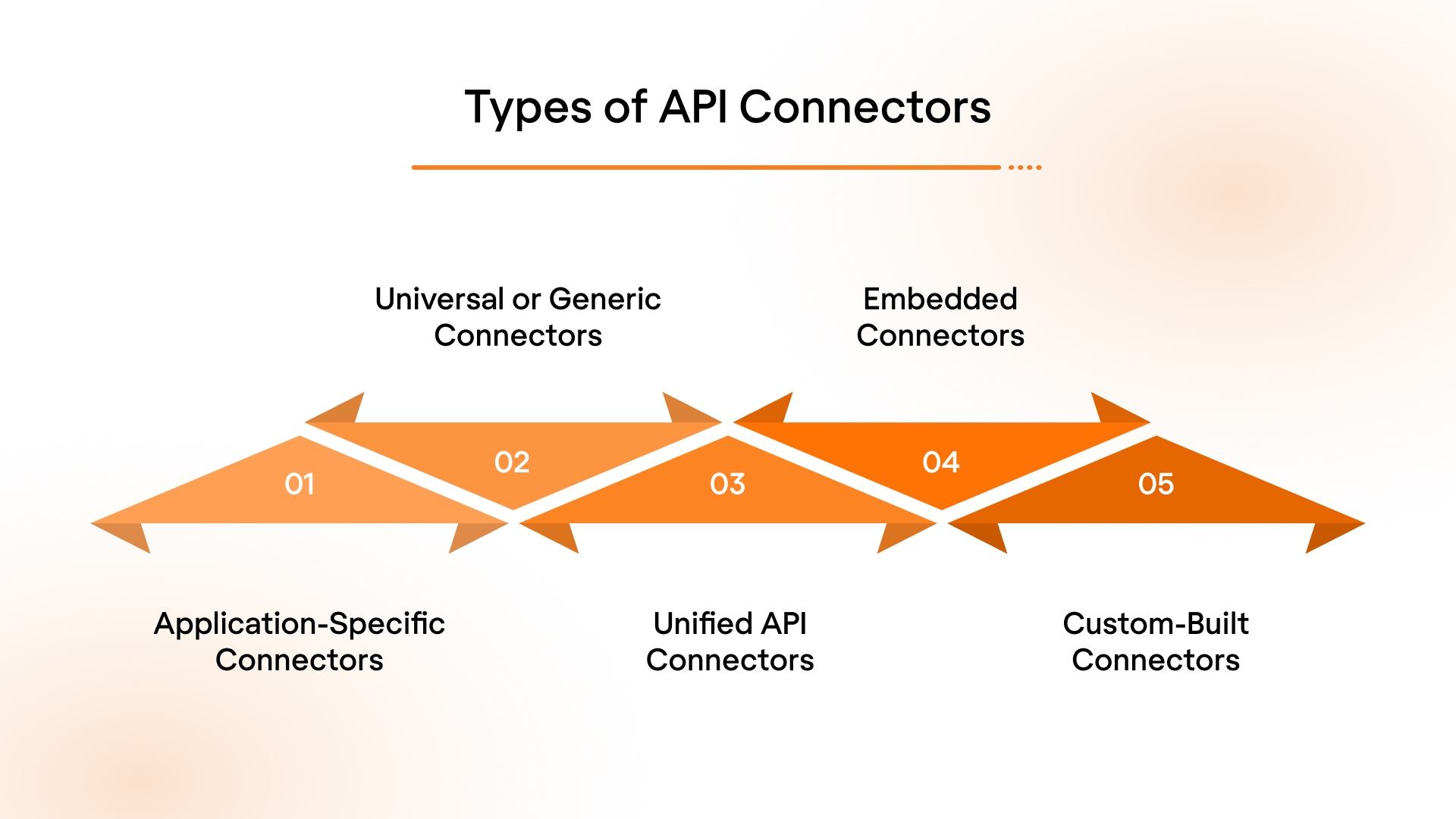 5 Types of API Connectors and When to Use Them