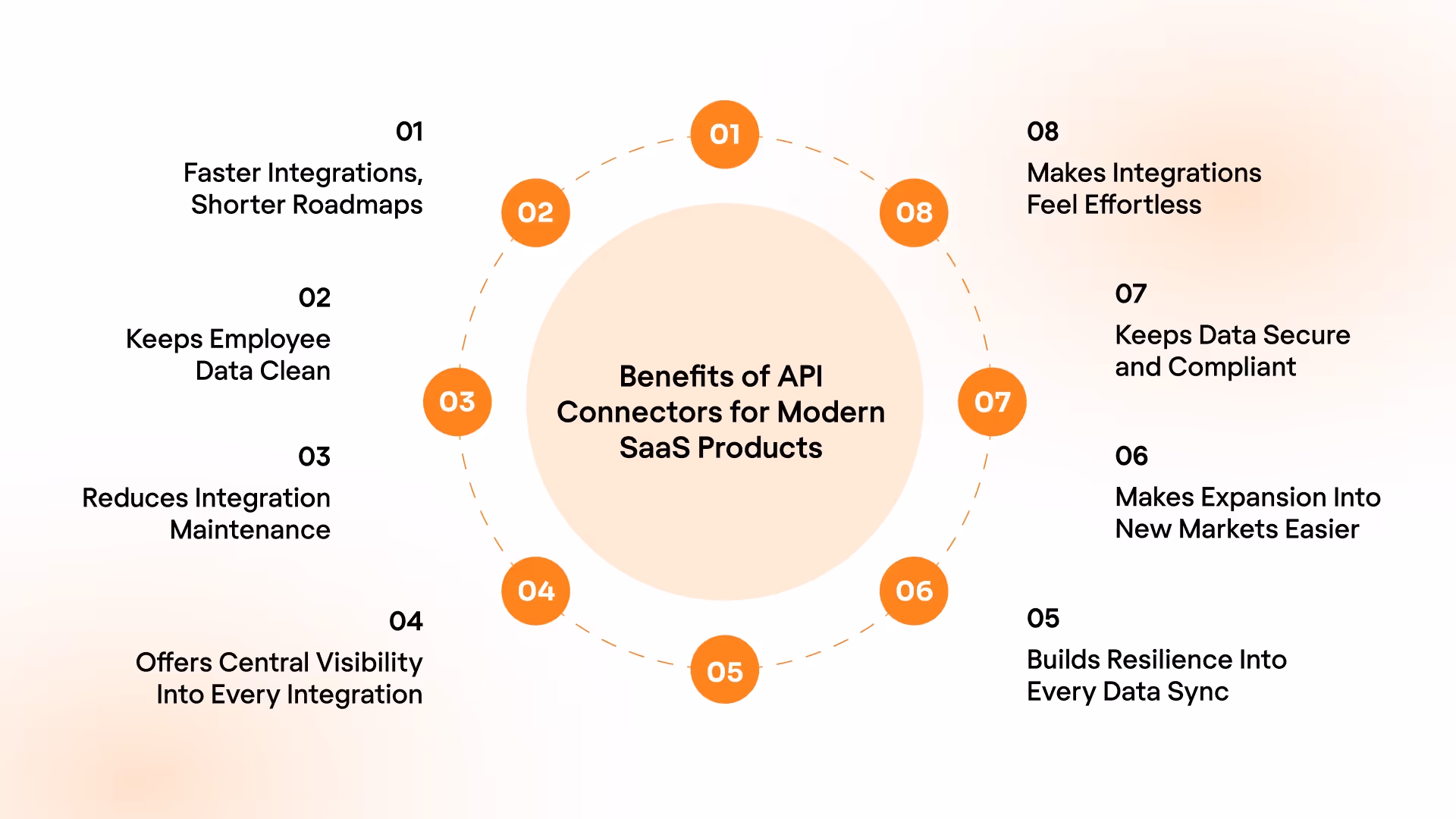 Benefits of API Connectors for Modern SaaS Products