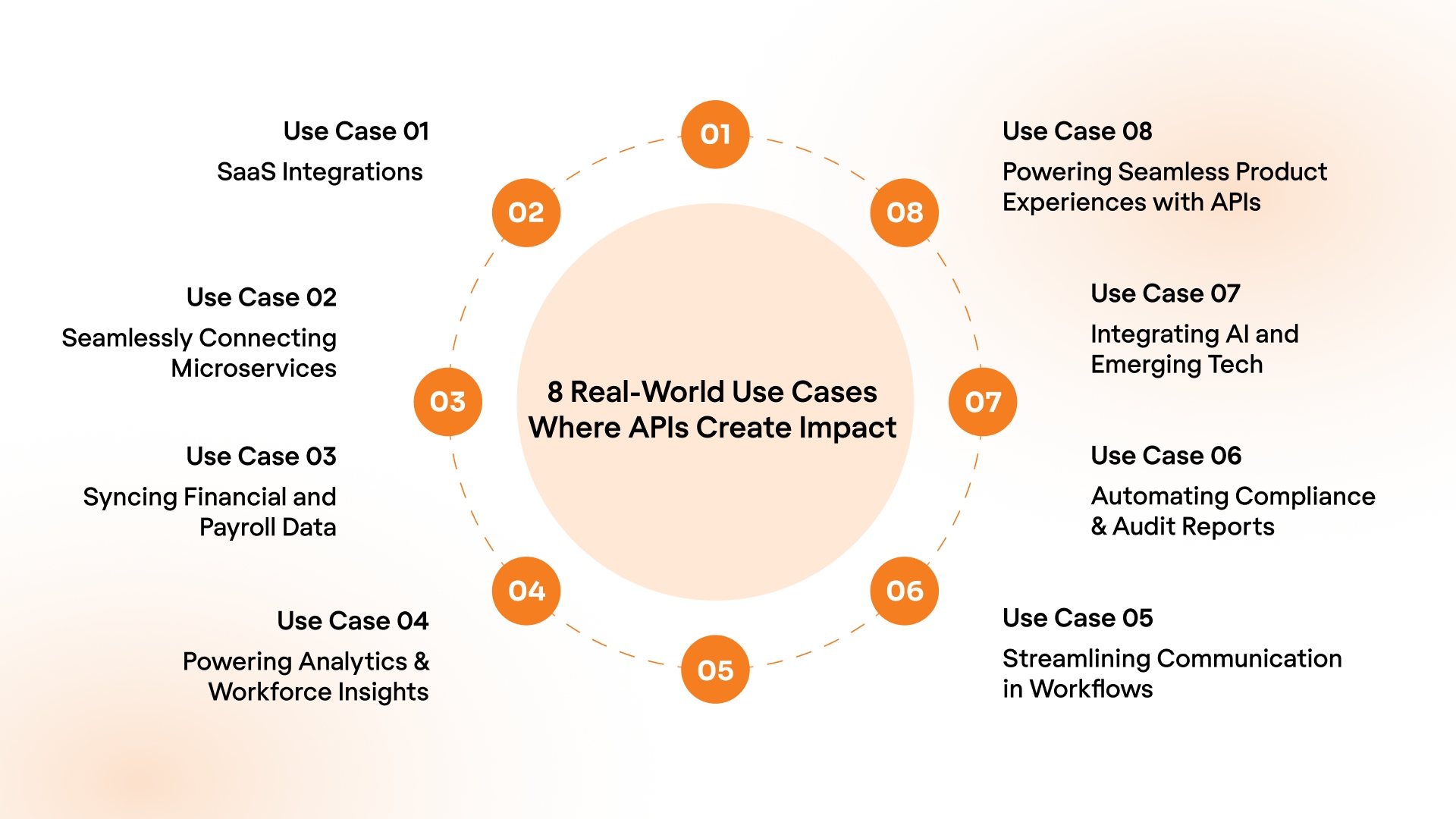 8 Real-World Use Cases Where APIs Create Impact