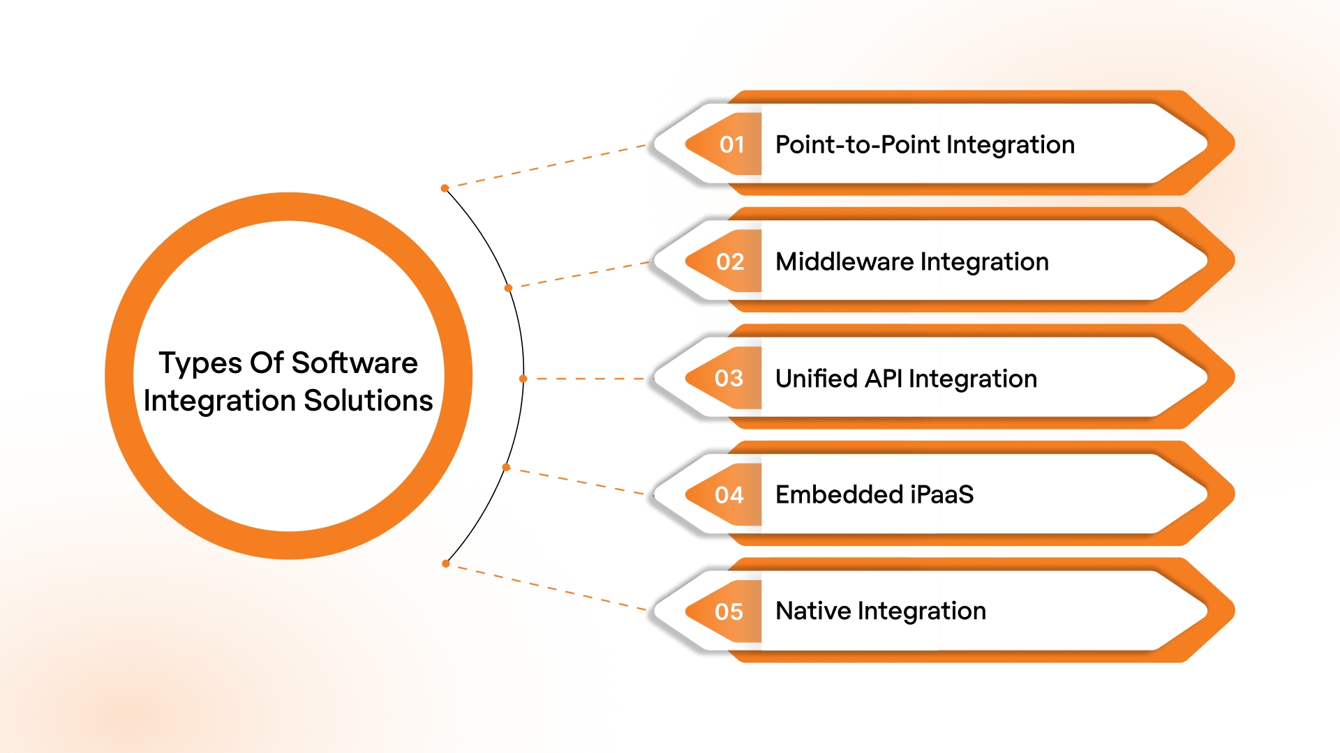 Types of Software Integration Solutions