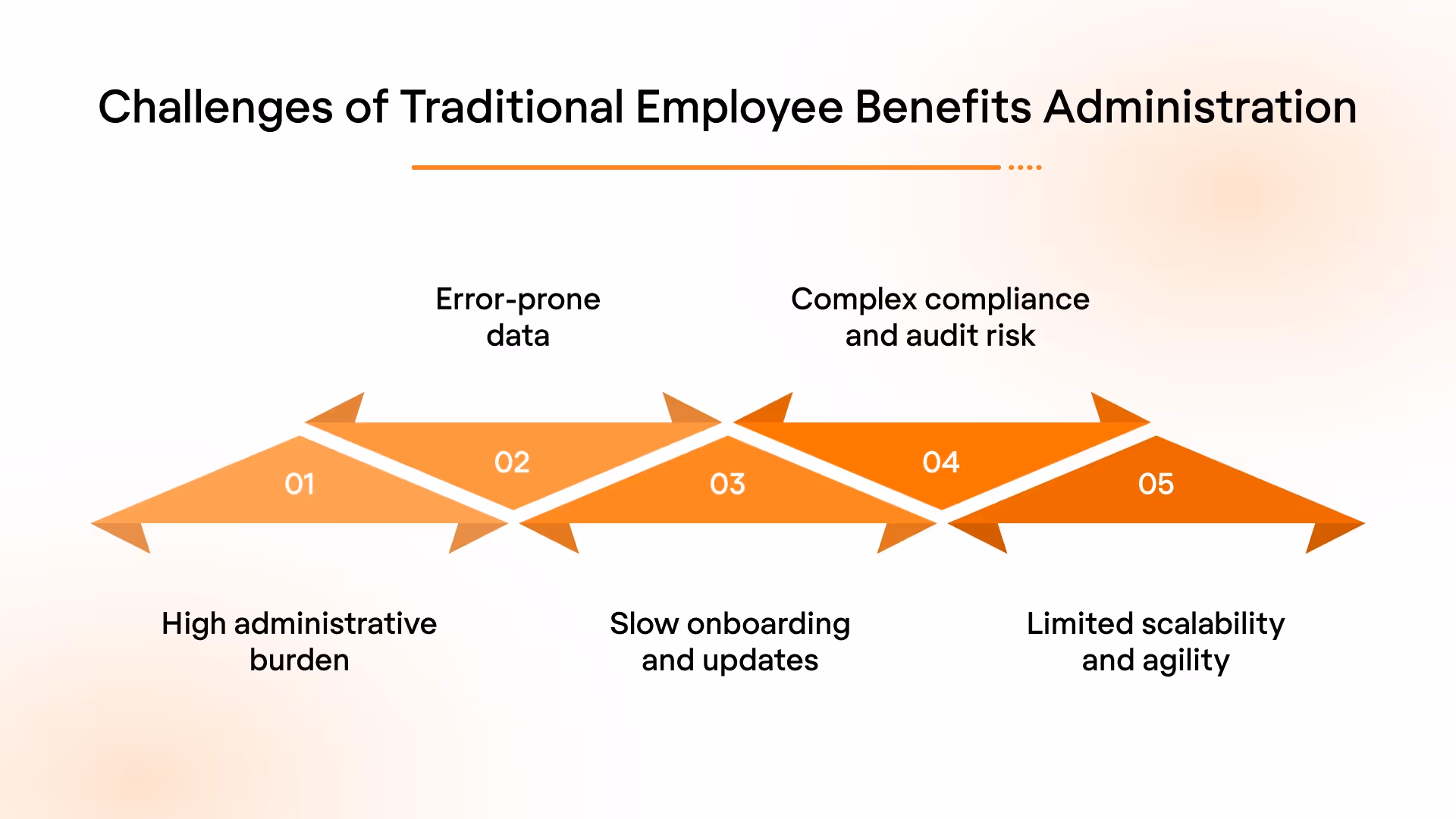 Challenges of Traditional Employee Benefits Administration